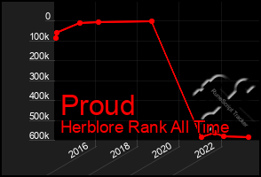 Total Graph of Proud