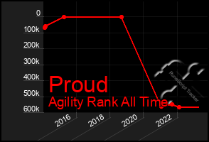 Total Graph of Proud