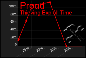 Total Graph of Proud