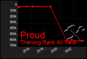 Total Graph of Proud