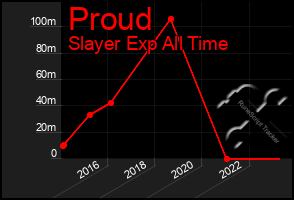 Total Graph of Proud