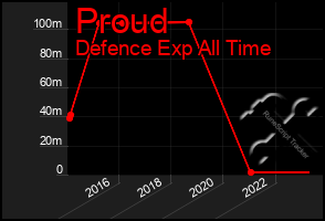 Total Graph of Proud