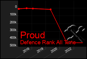 Total Graph of Proud