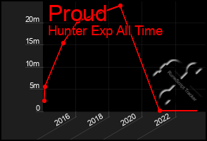 Total Graph of Proud