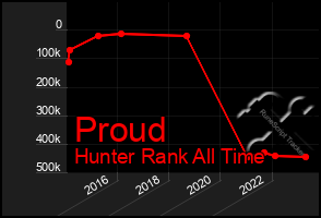 Total Graph of Proud