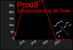 Total Graph of Proud