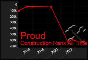 Total Graph of Proud