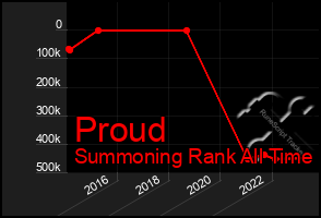 Total Graph of Proud