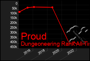 Total Graph of Proud