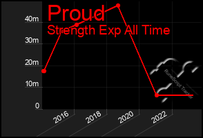 Total Graph of Proud