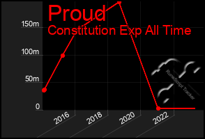 Total Graph of Proud