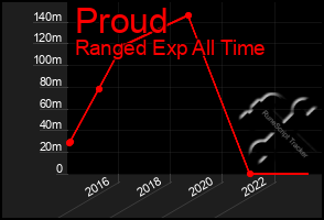 Total Graph of Proud