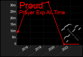 Total Graph of Proud