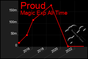 Total Graph of Proud