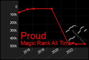 Total Graph of Proud