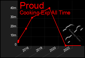 Total Graph of Proud