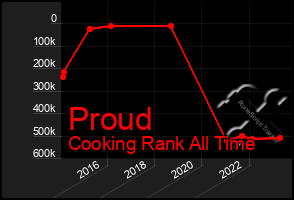 Total Graph of Proud