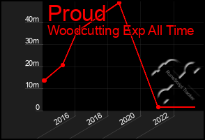 Total Graph of Proud