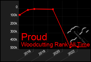 Total Graph of Proud