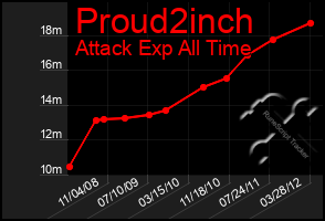 Total Graph of Proud2inch