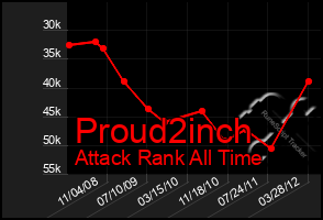 Total Graph of Proud2inch