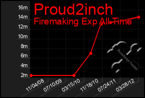 Total Graph of Proud2inch