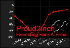 Total Graph of Proud2inch