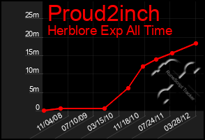 Total Graph of Proud2inch