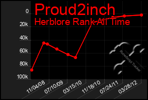 Total Graph of Proud2inch