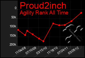 Total Graph of Proud2inch