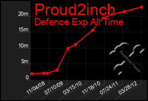 Total Graph of Proud2inch