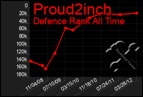 Total Graph of Proud2inch