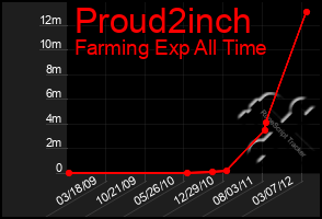 Total Graph of Proud2inch