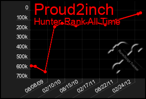 Total Graph of Proud2inch