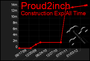 Total Graph of Proud2inch