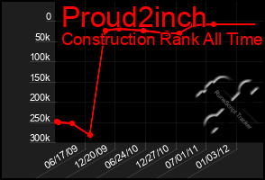 Total Graph of Proud2inch