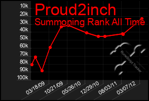 Total Graph of Proud2inch