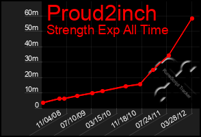 Total Graph of Proud2inch