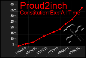 Total Graph of Proud2inch