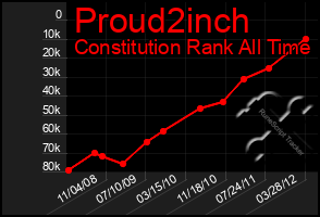 Total Graph of Proud2inch