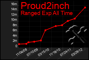 Total Graph of Proud2inch