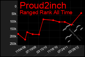 Total Graph of Proud2inch