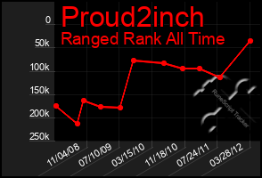 Total Graph of Proud2inch