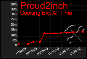 Total Graph of Proud2inch