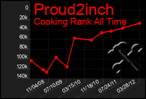 Total Graph of Proud2inch