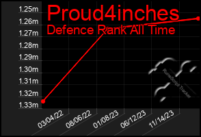 Total Graph of Proud4inches