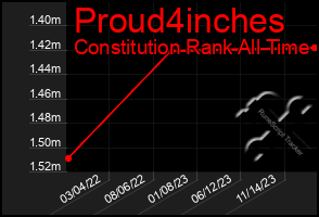 Total Graph of Proud4inches