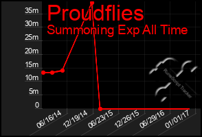Total Graph of Proudflies