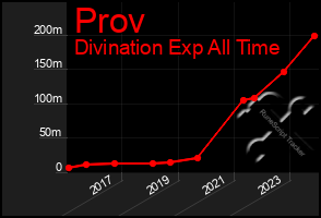 Total Graph of Prov