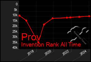Total Graph of Prov